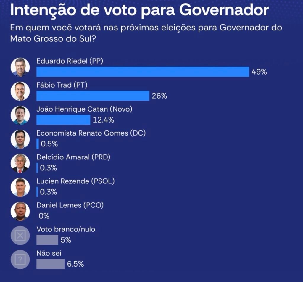 riedel-lidera-e-adversarios-se-aproximam-de-segundo-turno-em-nova-pesquisa-para-o-governo