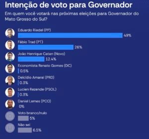 riedel-lidera-e-adversarios-se-aproximam-de-segundo-turno-em-nova-pesquisa-para-o-governo