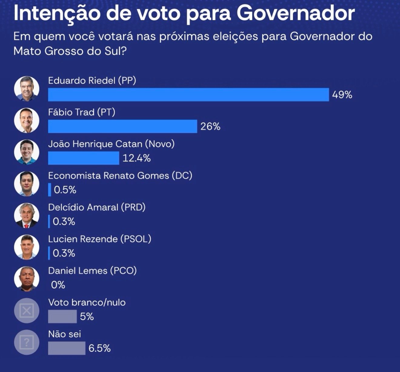 riedel-lidera-e-adversarios-se-aproximam-de-segundo-turno-em-nova-pesquisa-para-o-governo